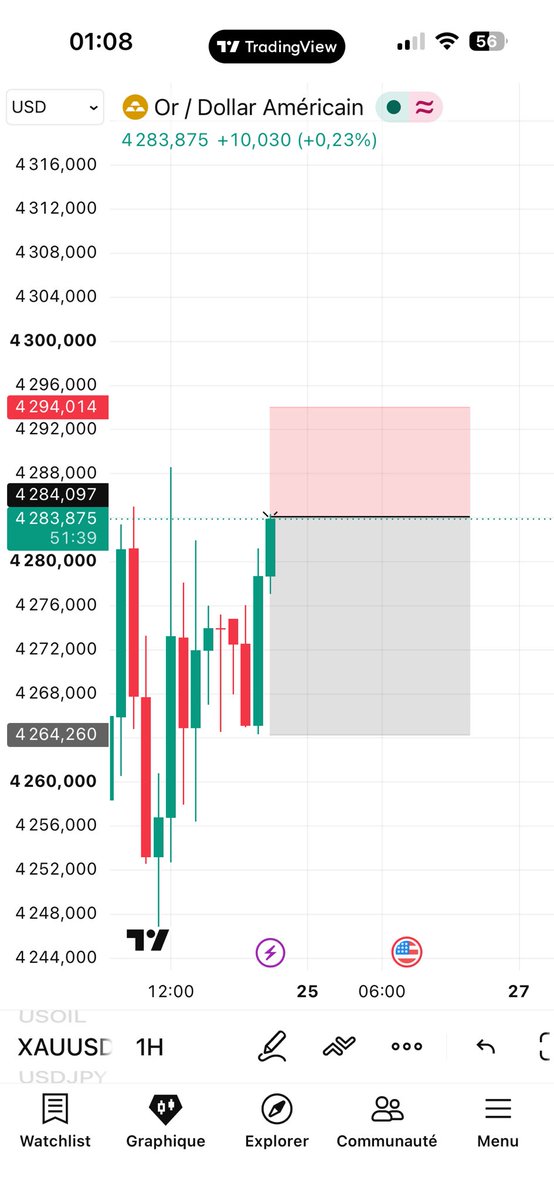 FarvanForex's tweet photo. Double Strike | Trade 1/2

GOLD :  

Risk : Reward  1:2 https://t.co/Q3gJUbIOE2