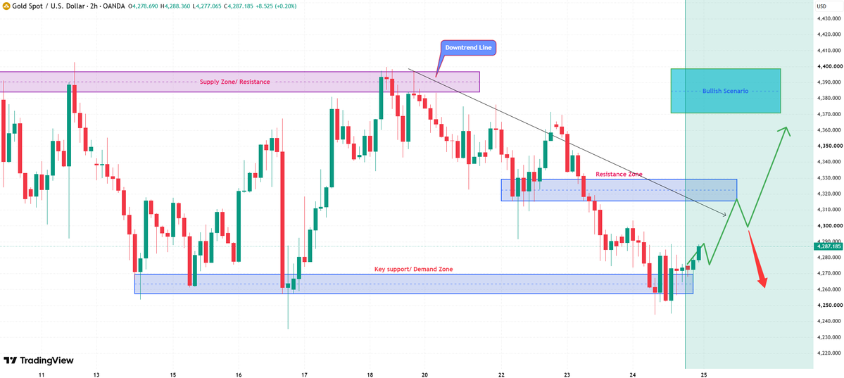 #XAUSUD #GOLD

Focus on the 4300–4320 resistance zone (a level that failed to break yesterday; buyers are expected to attempt a breakout again today).

If buyer