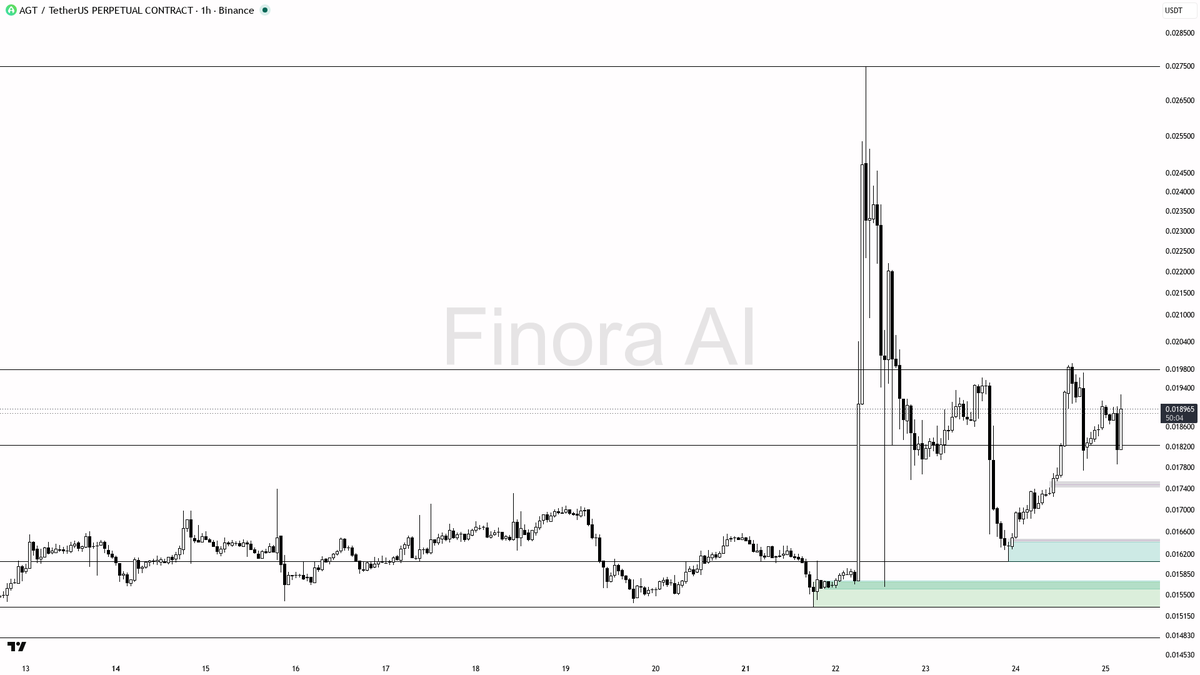 📈 $AGT 4.5% 15m push rides aligned higher highs — structure stays constructive

- my bias is bullish here — 1h, daily and weekly structure are aligned with hig