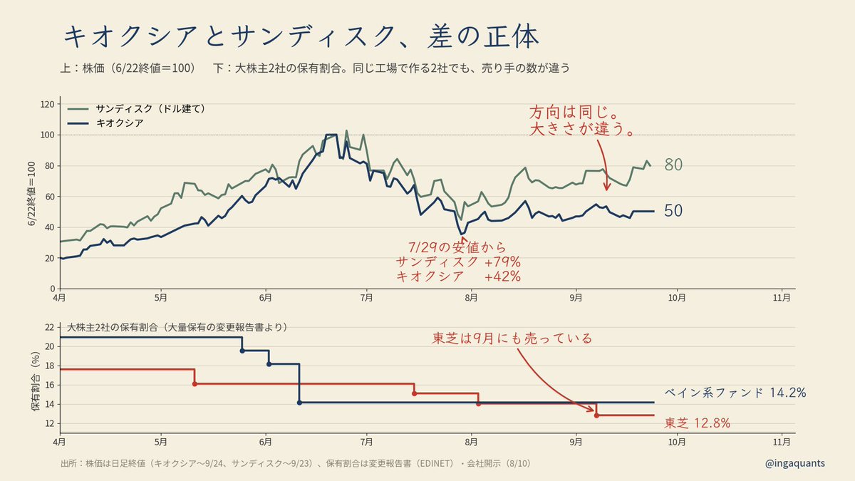 ingaquants's tweet photo. キオクシアとサンディスク。
同じ工場でNANDを作る2社なのに、
8月からの戻り方がかなり違います。

気になって、株価と開示を
並べてみました。

6/22の終値を100とすると、今は
サンディスク　80
キオクシア　　50

7/29の安値からは
サンディスク　+79%
キオクシア　　+42%

動く方向は同じでした。
違うのは大きさで、
下げは約2倍、戻りは約半分。

為替も見ましたが、
この間のドル円の動きは約2%。
この差の説明にはなりませんでした。

私が引っかかったのは、株主の欄です。

大量保有の変更報告書を追うと
東芝　17.6%→12.8%（4月→9月）
ベイン系　21.0%→14.2%（5月→6月）

東芝は、株価が戻りかけた
9月にも持ち分を減らしていました。

2社の残りは、合わせて約27%。
一方で会社は7/31に、
上限8,000億円の自社株買いの枠を
設けています。

売る側と買う側。
どちらも開示に出ていました。

この先の日程も、2枚目に並べました。
10/1の株式分割のあとは、
表示の株価が約1/3になります。
値下がりではないので、念のため。

値動きの理由を探すとき、
私はまず株主の欄と
変更報告書から見ています。
今回も、手がかりはそこにありました。