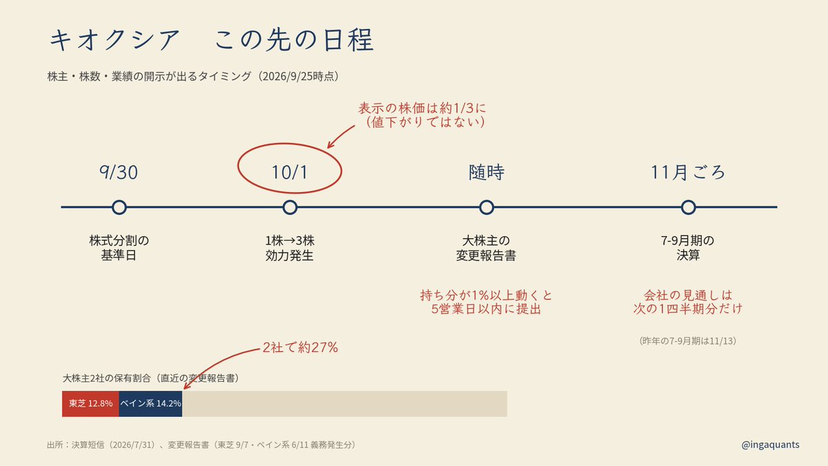 ingaquants's tweet photo. キオクシアとサンディスク。
同じ工場でNANDを作る2社なのに、
8月からの戻り方がかなり違います。

気になって、株価と開示を
並べてみました。

6/22の終値を100とすると、今は
サンディスク　80
キオクシア　　50

7/29の安値からは
サンディスク　+79%
キオクシア　　+42%

動く方向は同じでした。
違うのは大きさで、
下げは約2倍、戻りは約半分。

為替も見ましたが、
この間のドル円の動きは約2%。
この差の説明にはなりませんでした。

私が引っかかったのは、株主の欄です。

大量保有の変更報告書を追うと
東芝　17.6%→12.8%（4月→9月）
ベイン系　21.0%→14.2%（5月→6月）

東芝は、株価が戻りかけた
9月にも持ち分を減らしていました。

2社の残りは、合わせて約27%。
一方で会社は7/31に、
上限8,000億円の自社株買いの枠を
設けています。

売る側と買う側。
どちらも開示に出ていました。

この先の日程も、2枚目に並べました。
10/1の株式分割のあとは、
表示の株価が約1/3になります。
値下がりではないので、念のため。

値動きの理由を探すとき、
私はまず株主の欄と
変更報告書から見ています。
今回も、手がかりはそこにありました。