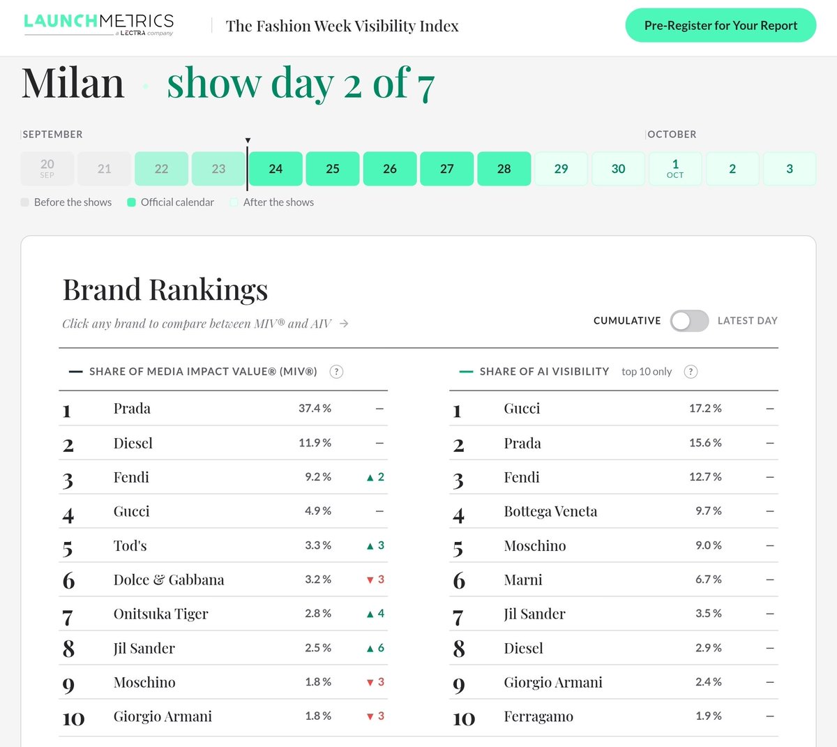 Peachbun20's tweet photo. Launchmetrics' Fashion Week visibility index - Milan Day 2

Tod's sitting at No.5 based on shares of MIV

Anticipate Tod's rising today on Showday 🤗

#BeckyxMFWTodsSS27 
#beckysangels https://t.co/Z0DVT3HJi4