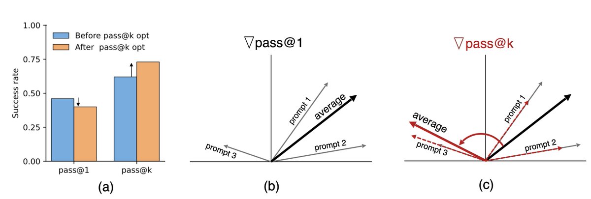 SOURADIPCHAKR18's tweet photo. 🎉 Accepted at #NeurIPS2026!
🚨 Why does inference-aware fine-tuning often hurt single-shot accuracy?
Answer: Prompt Interference
TLDR: Pass@k optimization upweights harder prompts, potentially leading to gradient conflicts
Paper: https://t.co/ATAs8Bw6Uy