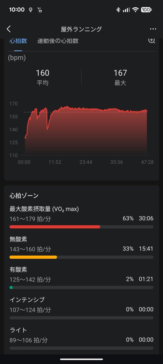 mugencha's tweet photo. 残暑と言えるのかわからないけど久しぶりに暑かった。
普通に走っていても暑さのせいで心拍数がいつも以上に上がる。
台風の後のだからかもしれないけど早く涼しくなってほしい……。
#ランニング https://t.co/xEdS0y8sxt