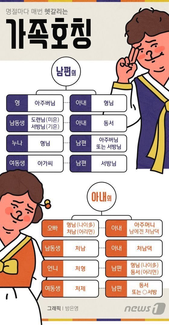 kittymichingirl's tweet photo. 가족호칭은 극혐인 점: 남편 여동생은 아가씨고 아내 여동생은 처제ㅎ 심지어 아내 오빠의 아내는 걍 아주머니임ㅋㅋㅋㅋㅋㅋㅋㅋㅋ  여자가 얼마나 개무시 당하는 지 이것만 봐도 보이지 않나? 누군 아주버님이 누군 아주머니인데 https://t.co/D35N6401cK