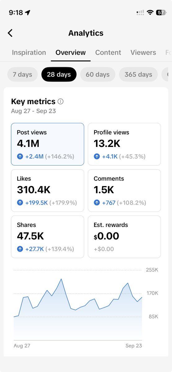 WilkeBuilds's tweet photo. My First $1k Month!!

All from organic videos on TikTok :)

4m views to $1k is really bad but tbf they are all just ai slideshows with weak ctas at the end lol

Next steps: release on android, more accounts, more posts, ads (maybe) https://t.co/6IOme9ZldE