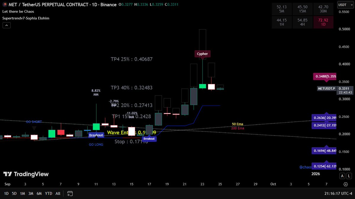 chaossupertrend's tweet photo. #Met update 
Swing trade 5/16
All supertend predicted hit.
Rejected at 0.416 which a cipher(Bearish harminic pattern
U r welcome $met https://t.co/5KfQR5EbCA