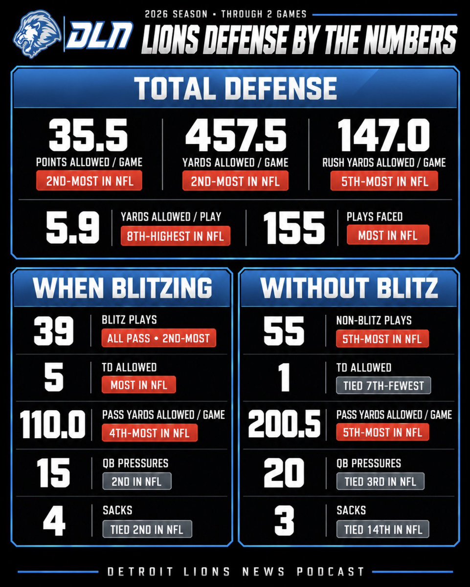 DLNPodcast's tweet photo. When you look at these numbers they appear to be bad, but let’s go in-depth

In back to back weeks Tyler Shough and Josh Allen 68% (Highest among teams who are in top five blitzing) 

5 Touchdowns when blitzing, to one touchdown when not blitzing.

Here’s the part that is jarring, pair the stats with the tape, The Lions blitzes appear to be easily diagnosed by Quarterbacks. To a point where, Shough in first half was 1/5 against blitz after the second half, Completed every pass against the blitz, throwing where the blitz was coming from. 

This isn’t a talent issue. Right here, pair this with Lions playing zone a majority of the time and one high safety it seems a recipe for disaster.

Hope it’s fixed, Geno Smith isn’t the QB to do this too…

Stats via NFL PRO | PFF