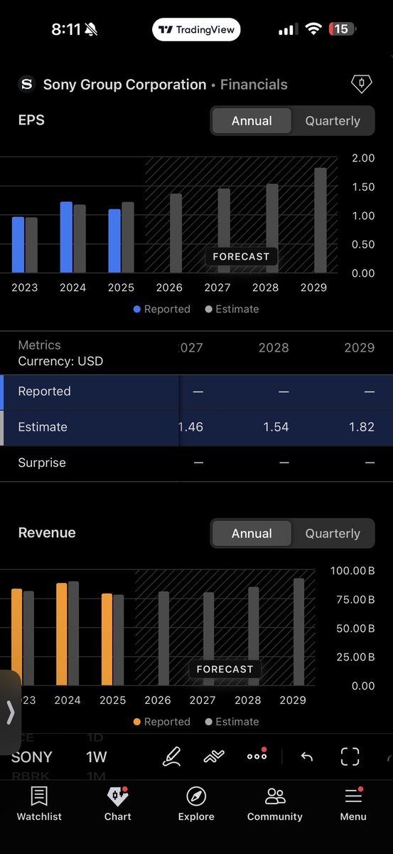 donleon___'s tweet photo. @tradingview where are the financial specifics in Mobile?? This is all I’m seeing.. Where is the revenue by country, sector, etc??? https://t.co/zxkZdCN235
