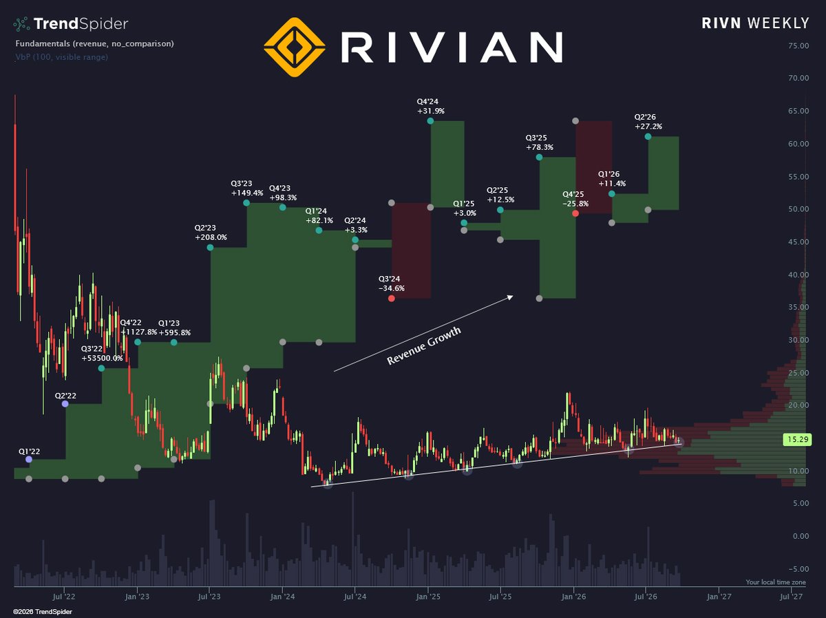 TrendSpider's tweet photo. Rising diesel prices are making Rivian’s electric delivery vans harder to ignore. $RIVN https://t.co/Lh1Nfimow2