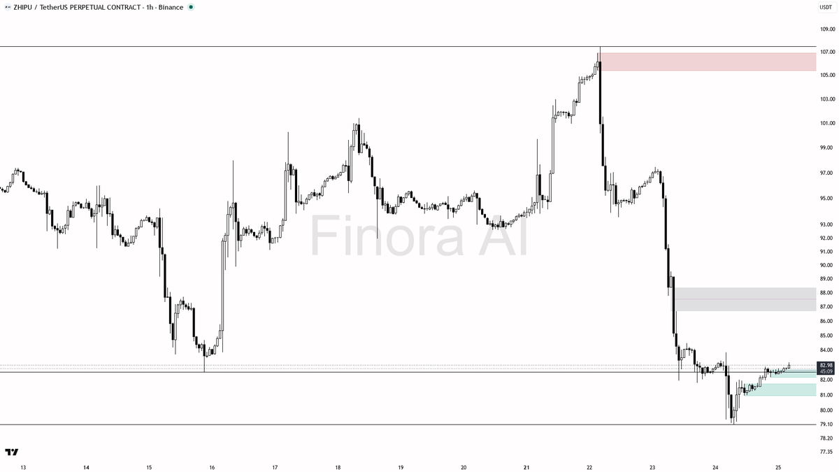 🧐 $ZHIPU 0.35% sweep above 82.88 is a liquidity grab fueling the bullish 1h trend

- my bias is bullish here on the 1h structure — that 15m wick through 82.88 