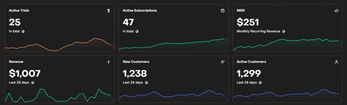 WilkeBuilds's tweet photo. My First $1k Month!!

All from organic videos on TikTok :)

4m views to $1k is really bad but tbf they are all just ai slideshows with weak ctas at the end lol

Next steps: release on android, more accounts, more posts, ads (maybe) https://t.co/6IOme9ZldE