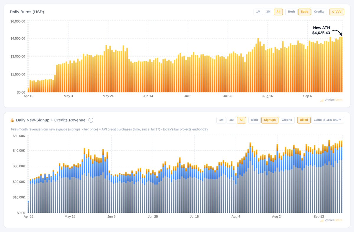 gekko_eth's tweet photo. Thursday at @AskVenice: $4,625 of $VVV burned from new subs alone, an all-time high. The old mark was $4,621, set last Friday. 2,031 new signups on the day, also a record. Day total $266.6k in new-signup and credit revenue, $15,795 burned 🔥 https://t.co/VuPiu8AFeE https://t.co/ck8zumblv5