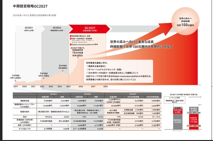 yukaminoo's tweet photo. 五大総合商社の丸紅。現中計では時価総額10兆円超及びROE15%を目指す。そして長期的な視点として時価総額で世界100位圏内を目指すとしている。時価総額100位と言えば、ざっくり30兆円程度。今の時価総額8兆円から4倍程度の成長を目指すと言うこと。やっと世界に認知されてきた総合商社。頑張れ！！ https://t.co/mteF1EcTFx