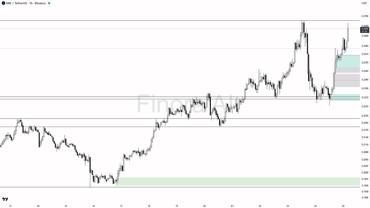 👀 $SNX 4.8x volume on buying pressure backs the bullish 1H structure if pullback confirms 🧵👇 
 [📷](https://pbs.twimg.com/media/HTBlhHjXcAAGDeQ.png) https://