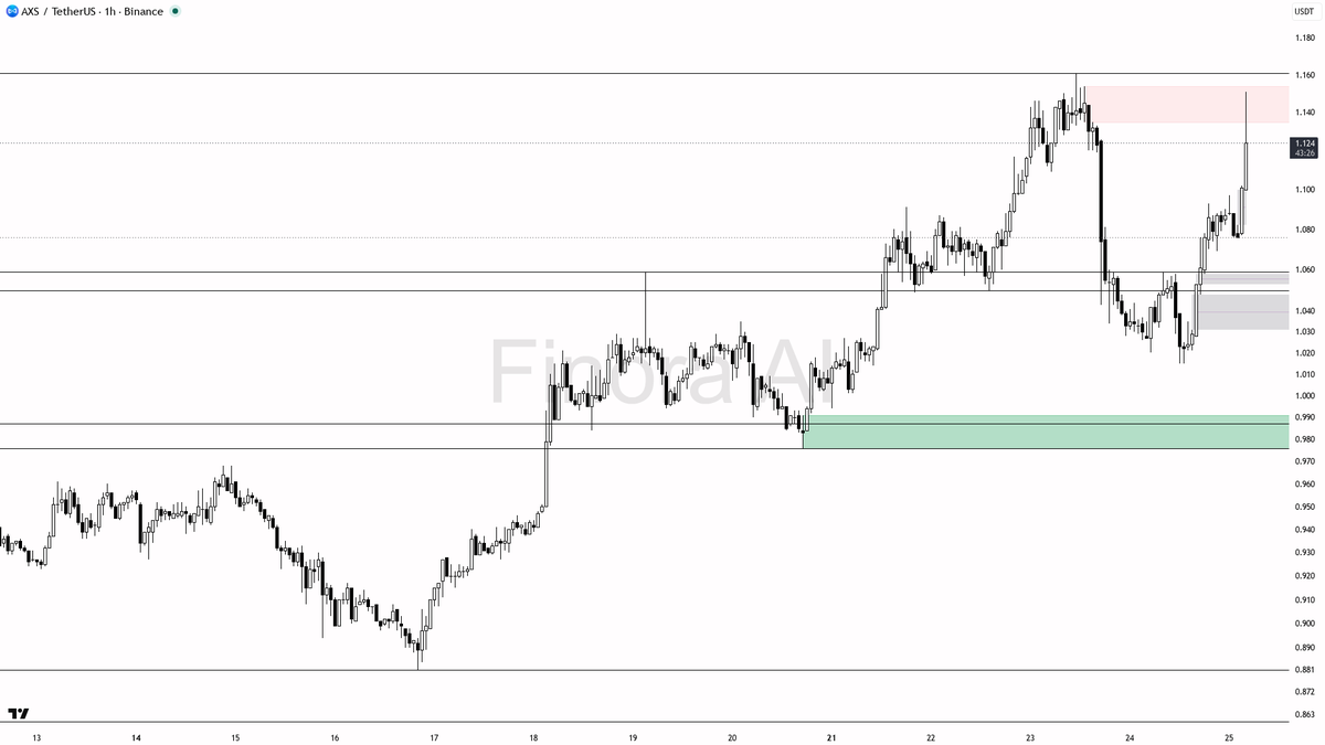 📊 $AXS 11.8x volume spike with buyers in control — bullish 1h continuation ahead 🧵👇 
 [📷](https://pbs.twimg.com/media/HTBlhhrXgAAwMh4.png) https://pbs.twimg