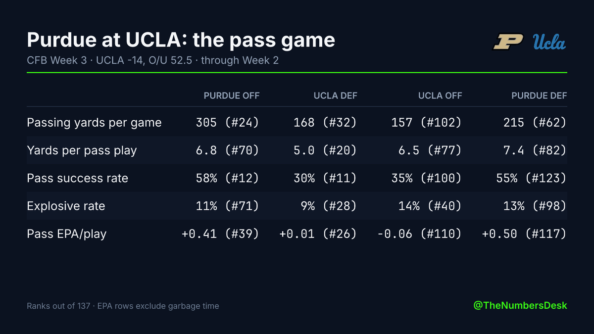 TheNumbersDesk's tweet photo. Purdue at UCLA: the pass game · UCLA -14, O/U 52.5

Purdue throws for 305 a game (#24 in CFB), 6.8 per pass play.
UCLA allows 168 passing yards a game (#32).

UCLA throws for 157 (#102), 6.5 per pass play.
Purdue allows 215 (#62). https://t.co/l820r4pfl8