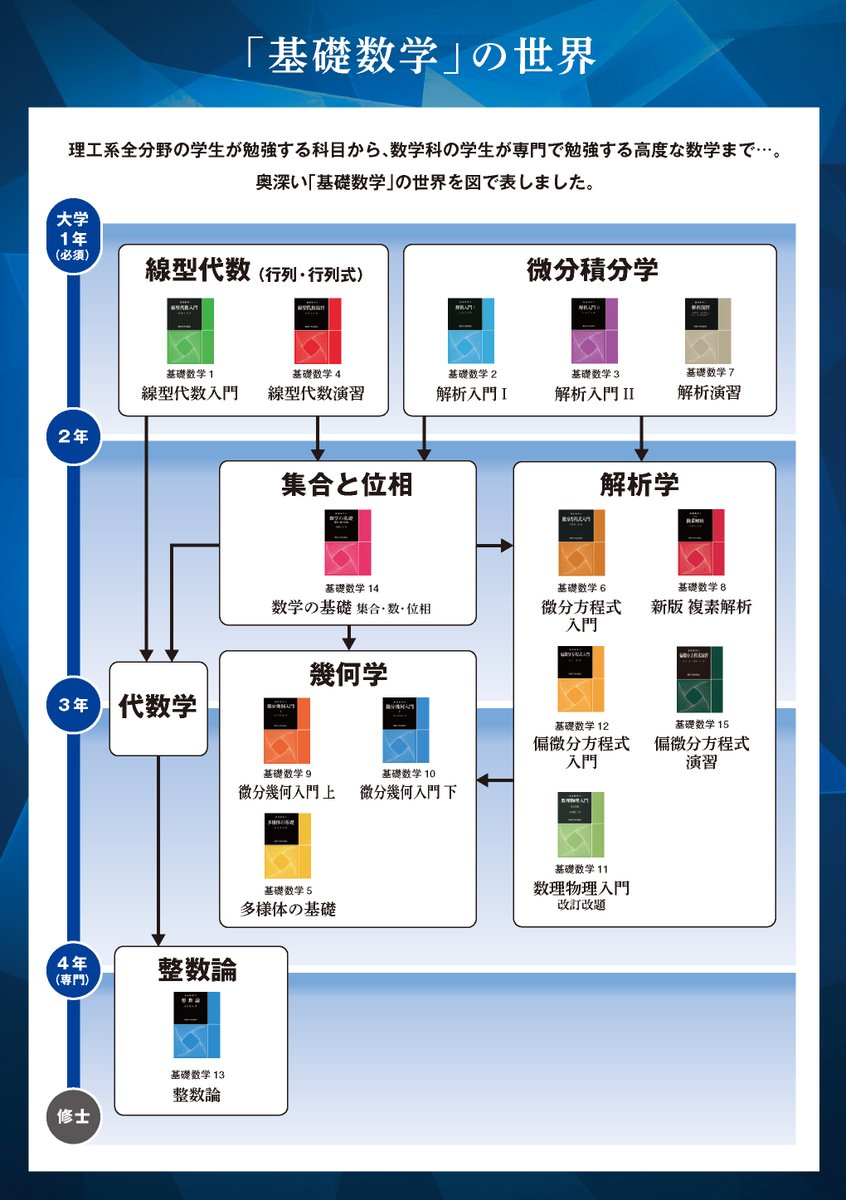 UT_Press's tweet photo. 「基礎数学」シリーズの完結を記念してリーフレットを作成しました。理工系全分野の学生が勉強する科目から、数学科の学生が専門で勉強する高度な数学まで。これまで学んできた方、これから学ぶ方。ぜひ皆さんご覧ください！
▼リーフレット全体は書誌ページから
https://t.co/BzUOXt9eie https://t.co/NT5JrjYToy