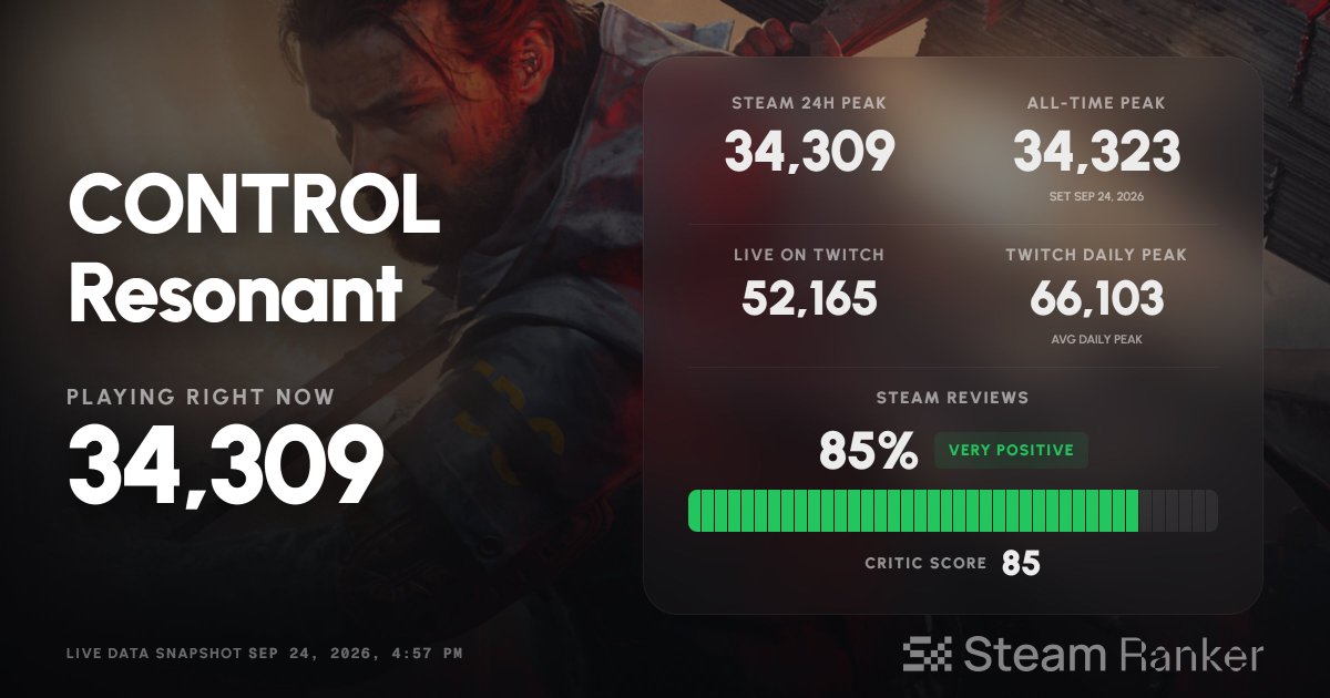 SteamRanker's tweet photo. CONTROL Resonant opened at 34.3K players with 87% positive on day one.

Players credit the combat for being fast and free of spongy enemies, while a chunk of the negatives are crashes and freezes. Some also criticize the open-world structure as unsuited to the series. https://t.co/CD2tWiupBE