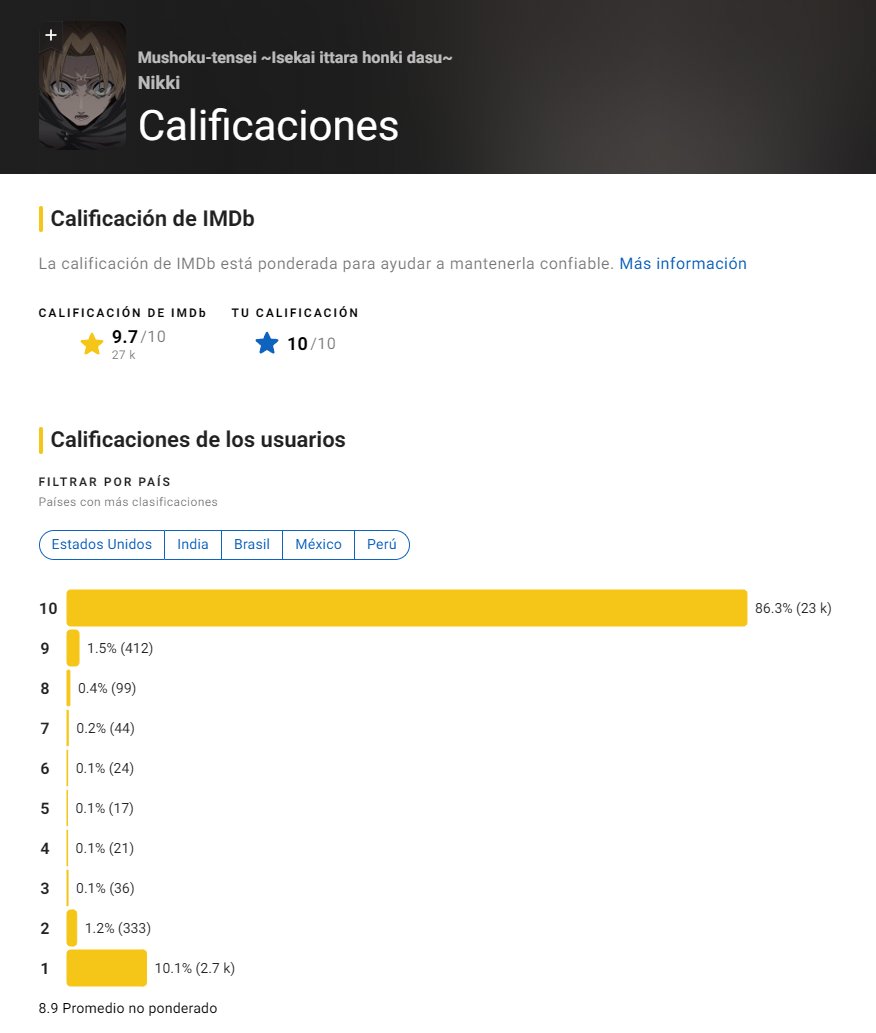 Youds78953285's tweet photo. @Sazo12345 @Lugoilustration si, mira esto tambien jaja. MT tienen mas review bombing q Rezero, y literal nadie en MT se queja jaja.
Lo q esta pidiendo un retrasado q es influencer de Rz, es q cambien sus puntuaciones de 9 u 8 a directamente 10. Por q esas puntuaciones es lo q en verdad baja https://t.co/ooXSinRair