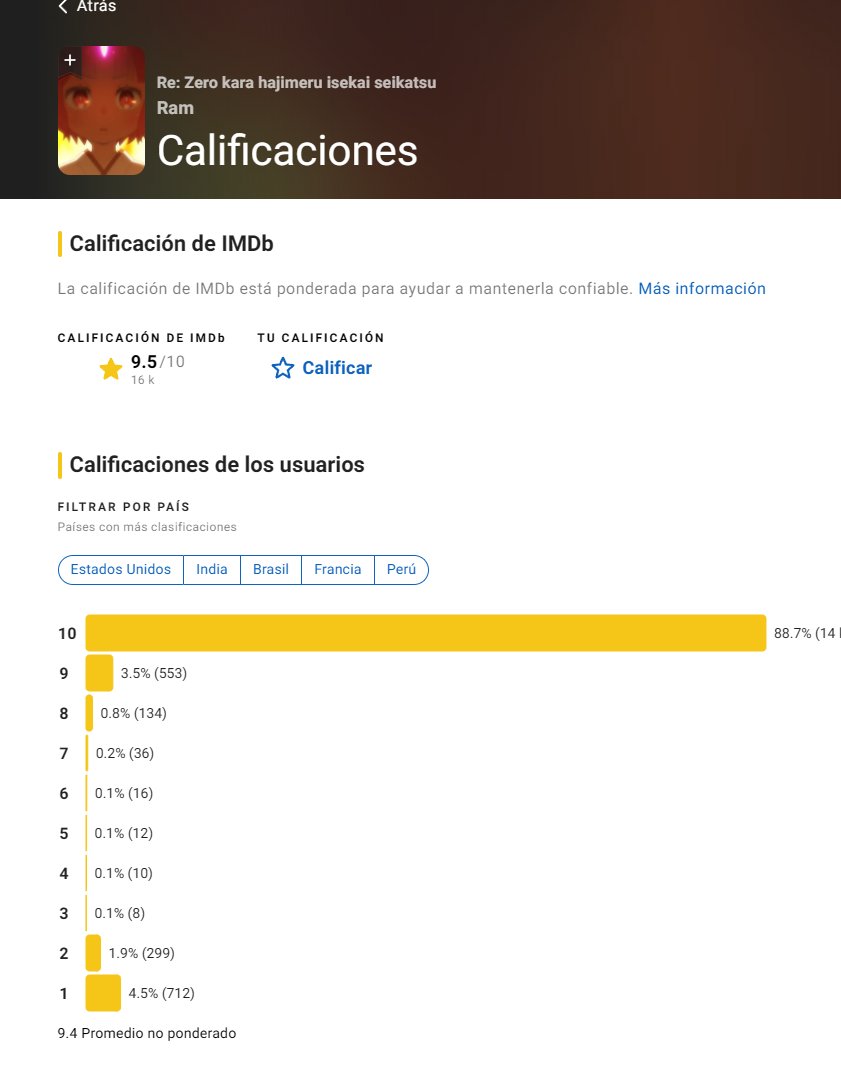 Youds78953285's tweet photo. @Sazo12345 @Lugoilustration si, mira esto tambien jaja. MT tienen mas review bombing q Rezero, y literal nadie en MT se queja jaja.
Lo q esta pidiendo un retrasado q es influencer de Rz, es q cambien sus puntuaciones de 9 u 8 a directamente 10. Por q esas puntuaciones es lo q en verdad baja https://t.co/ooXSinRair