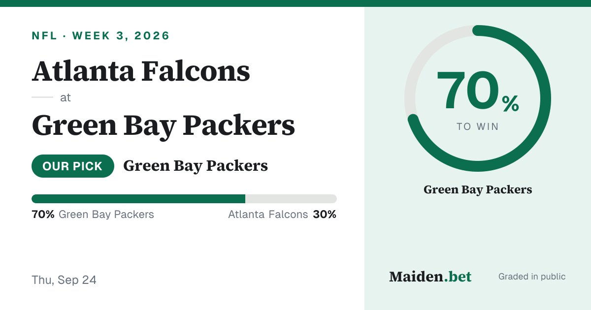 maidenintel's tweet photo. The Packers win this 70 times in 100.

The Falcons get the other 30, and 30 is not nothing.

Green Bay Packers vs Atlanta Falcons. Our number, public now. #NFL https://t.co/vIPKwPUHkI
