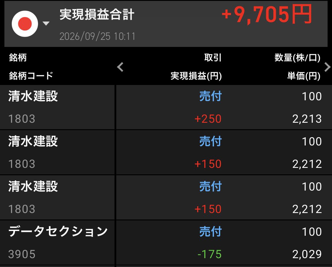 pppisuke_'s tweet photo. 今日のデイトレ！今日はchatGPTと考えたエントリーの仕方でやってみた🐣少しずつを積み上げていく方法があってるかも！現物だけだから額は少ないけど制限かけやすいからこのまま続ける https://t.co/CJKYWPpbnq