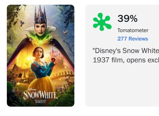Manh_Ca0's tweet photo. @nerdgen314 @AKlay19 39% of Snow White’s 277 reviews are positive, which means it has over 100 positive reviews, whereas this movie only has a little over 50. Do you see what I mean? https://t.co/zSWe0rgRjT