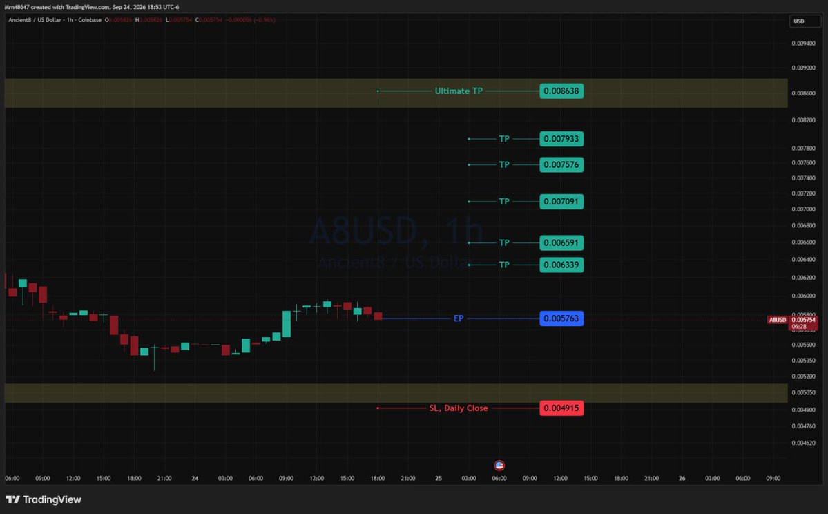 AlphaLensCrypto's tweet photo. π¨ $A8/USD π¨
π§Ώ EP: 0.005763
π TP: 0.008638 (+49.89%)
π©Έ SL: 0.004915 (-14.72%)
βοΈ RR: 3.39
π¬ Scanned 500+ coins. This one passed every gate.
#CryptoSignals #Altcoins #CryptoTrading #BullRun #Crypto #AlphaLen https://t.co/7le3O6LUeH