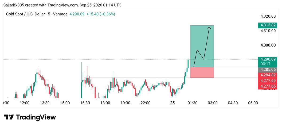 smc_premium's tweet photo. #XAUUSD GOLD Confirm buy 
Entry Zone : 4285: 4287
Targets : 4310: 4330 https://t.co/YgPZC78r1g