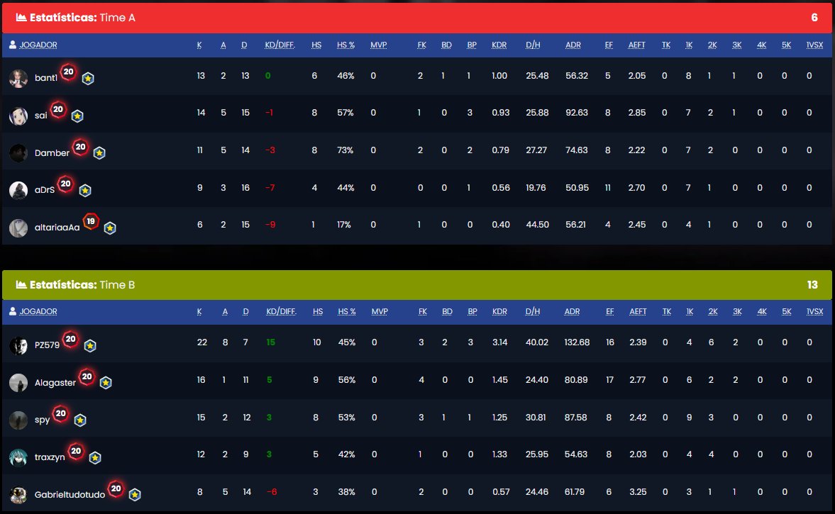 traxzyn's tweet photo. Hoje jogamos os 3 jogos da fase de grupo da serie B e passamos 3/0. Com isso classificamos para os playoffs.
13x11 #LAFALCONETA
13x6 @esports_bth
13x7 #HATERS
@yamfgg @Deoh99 @pz579 @spy1337_ #gabrieltudotudo https://t.co/RESlfOzvcT