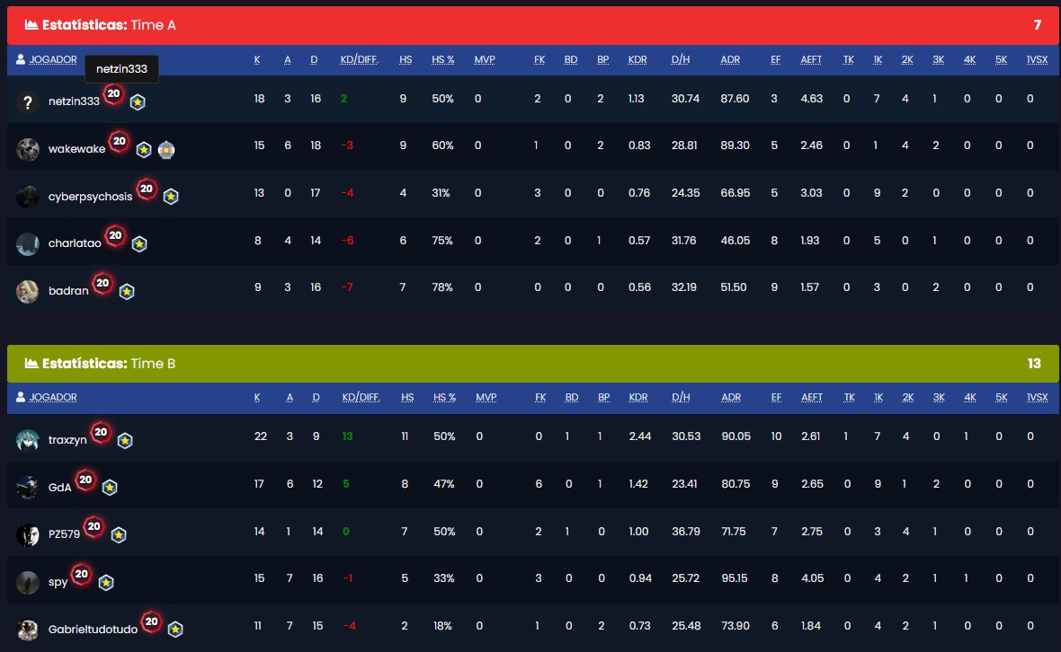 traxzyn's tweet photo. Hoje jogamos os 3 jogos da fase de grupo da serie B e passamos 3/0. Com isso classificamos para os playoffs.
13x11 #LAFALCONETA
13x6 @esports_bth
13x7 #HATERS
@yamfgg @Deoh99 @pz579 @spy1337_ #gabrieltudotudo https://t.co/RESlfOzvcT