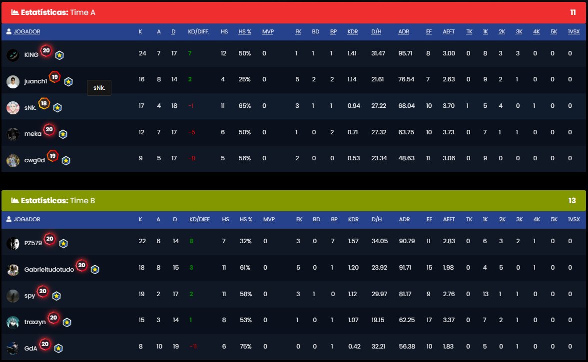 traxzyn's tweet photo. Hoje jogamos os 3 jogos da fase de grupo da serie B e passamos 3/0. Com isso classificamos para os playoffs.
13x11 #LAFALCONETA
13x6 @esports_bth
13x7 #HATERS
@yamfgg @Deoh99 @pz579 @spy1337_ #gabrieltudotudo https://t.co/RESlfOzvcT