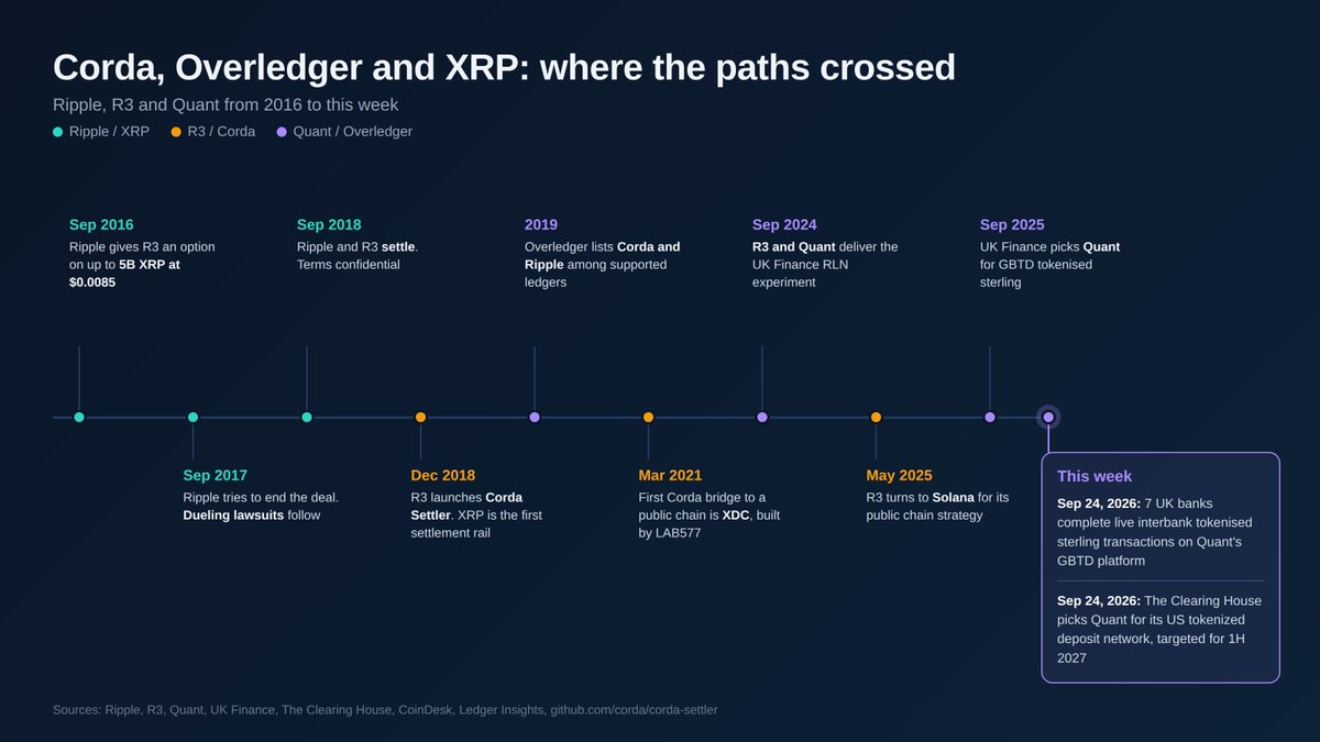 RealGrapedrop's tweet photo. Corda, Overledger and XRP: Where the Paths Crossed

Why I went back to 2018

This week Quant had two big days. On September 24, seven UK banks completed live interbank customer transactions using tokenised sterling deposits on a platform Quant built. The same day, The Clearing House picked Quant to run the orchestration layer of its US tokenized deposit network.

That sent me digging. I remembered reading some articles on a time when R3's Corda, Quant's Overledger and XRP all showed up in the same picture. They did. Here is what actually happened, with sources, and where each one ended up.

2016 to 2018: Ripple and R3

The option. In September 2016, Ripple gave R3 the right to buy up to 5 billion XRP at $0.0085, valid until September 2019. At the time, R3 was the bank consortium behind Corda.

The fight. In 2017 Ripple tried to end the deal, and both sides sued. Ripple said R3 had not delivered on promises to open doors with its member banks.

The settlement. In September 2018 they settled. Terms were confidential. Documents from the later SEC case showed R3 exercised the option on about 1.04 billion XRP in 2019. Ledger Insights worked out that this was worth somewhere between $240 million and $470 million, depending on the price at exercise.

December 2018: Corda Settler picks XRP first

Three months after the settlement, R3 launched Corda Settler. It is an open source app that lets a payment obligation recorded on Corda be settled on an outside payment rail, with an oracle confirming the payment. R3's own press release headline: "XRP the first settlement mechanism."

The code is still public on GitHub. The repo has a dedicated ripple module with an XRP client and an XrpSettlement type. That module was last changed in June 2019, and the repo itself was last updated in November 2020.

2019: Overledger connects to both

Quant's Overledger was built to connect different ledgers. By 2019 its supported list included R3's Corda, Hyperledger Fabric, JP Morgan's Quorum, enterprise Ethereum and Ripple. In 2019, SIA tested Overledger between Corda and Ethereum.

So for a moment the pieces sat side-by-side: Corda for the agreement, XRP as a settlement option, and Overledger able to talk to both.

Where each one went 🧵👇