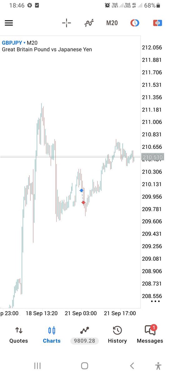 mr_ericfx's tweet photo. Got stoped out before take profit why I love trading,the painful part is have to wait for next week because I take only 1 or 2 trade each week #Gbpjpy https://t.co/79058NDqrx