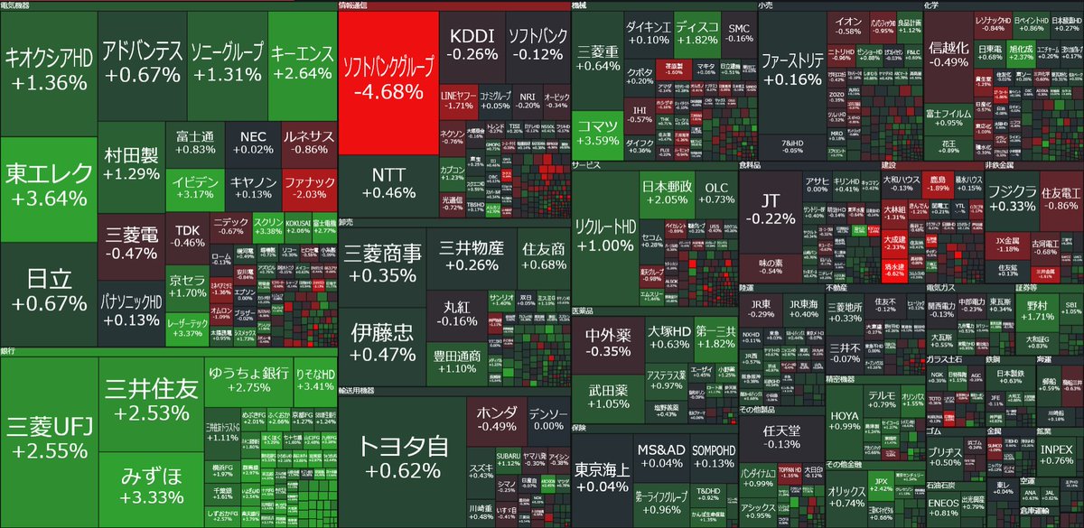 yukaminoo's tweet photo. シルバーウィーク明け、日経平均は一時1,200円超高のお祭り騒ぎ。ヒートマップを見ても、メガバンク（三菱UFJ +2.55%、みずほ +3.33%）や半導体コア（東エレク +3.64%）など、見事な「全面緑（全面高）」です。……が、中央で異彩を放つソフトバンクグループ（9984）の「-4.68%」。朝一は+6%近くまで買 https://t.co/q6aYn2wRzz