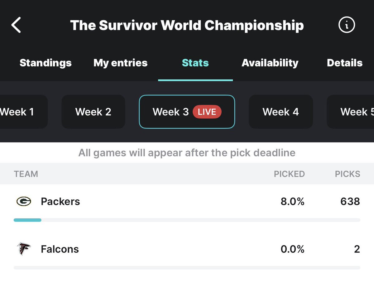 BoostKingX's tweet photo. 638 entries took Packers tonight and another 2 for the Falcons in the Survivor world championship https://t.co/ZltLZCMu6x
