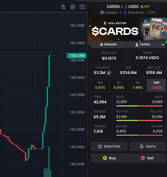 gocollectfun's tweet photo. $CARDS up 7% in 1hr since the launch of $COLLECT due to @Pumpfun's new paired token feature https://t.co/5SEycsfQDc