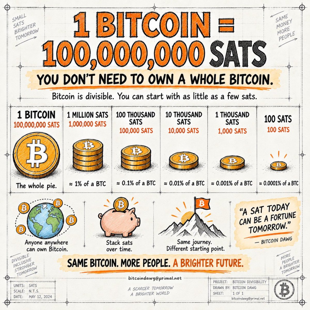 bitcoin_dawg's tweet photo. STUDY #BITCOIN 🟠 https://t.co/39tmz2COCT