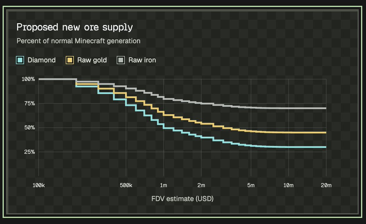 FelsDotGG's tweet photo. 2/3
Our tokenomics are published

One planned step is to make new diamond, gold and iron deposits rarer as $FELS rises, helping slow the flow of new Credits and manage selling pressure from redemptions.

https://t.co/ZALFYakryf