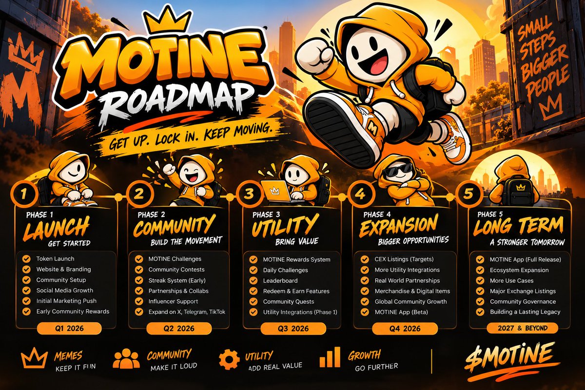 motine247's tweet photo. 🚨 MOTINE ROADMAP IS LIVE 🚨

From launch → community → utility → expansion → beyond.

We’re not slowing down.

GET UP. LOCK IN. KEEP MOVING.

$MOTINE 🟠 https://t.co/bbuVTQtIUK