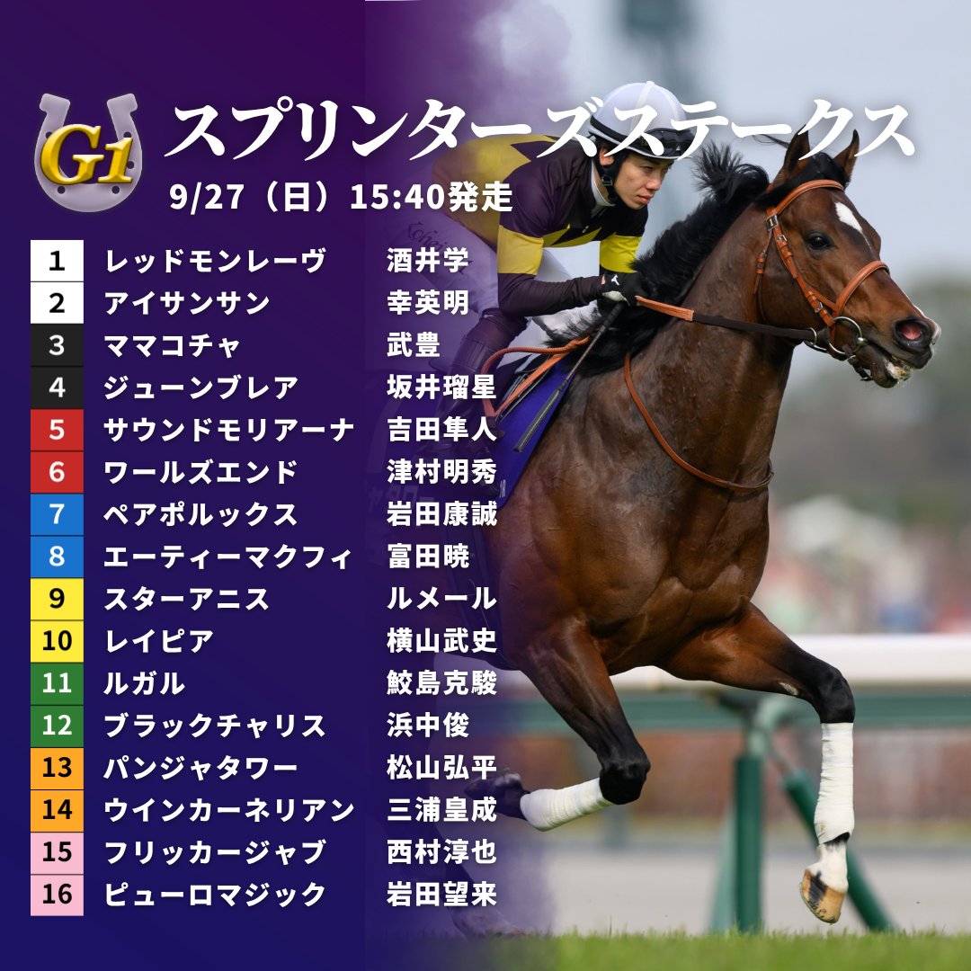 JRAVAN_info's tweet photo. 【#スプリンターズステークス】枠順が決定！👏 昨年のNHKマイルC覇者パンジャタワーは7枠13番、桜花賞馬スターアニスは5枠9番、セントウルSを勝ったフリッカージャブは8枠15番となりました。#スプリンターズS https://t.co/Nqj0Ldpuqq