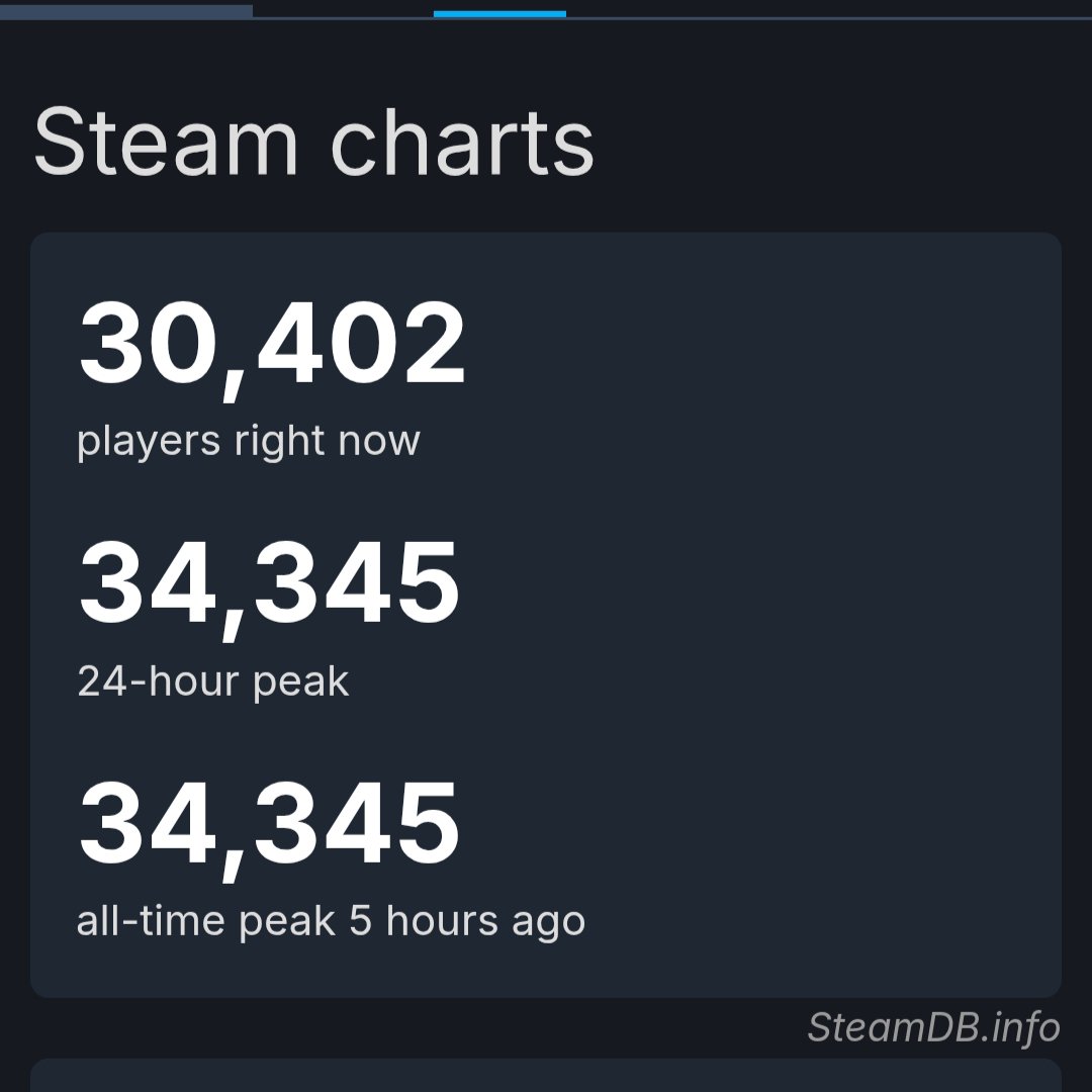 TheRealZephryss's tweet photo. Control Resonant got a very positive response on Steam and reached a peak of 34,345 players at launch, while Control 1 had a peak of only 9,193 players.

Remedy has cooked again and I really hope it continues to do even better in the coming days. https://t.co/6RPnxanliU