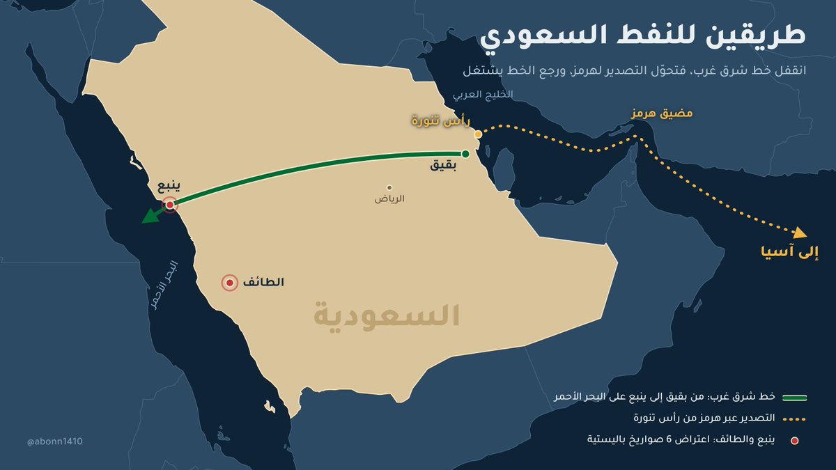 abonn1410's tweet photo. فيه حسابات أجنبية تقول إن السعودية مرت بأحد أفضل أسابيعها
وأنا ما اقول أفضل ولا أسوأ
بقولك أسبوع ما انتظرت فيه السعودية 🇸🇦  أحد
خط شرق غرب انضرب بالمسيّرات وانقفل
فحوّلت التصدير لهرمز وباعت قرابة 100 مليون برميل لمصافي آسيا
وخلال أقل من أسبوعين رجّعت تشغيل الخط
وأمس الدفاعات السعودية اعترضت 6 صواريخ باليستية متجهة لينبع والطائف
وفي نفس الأسبوع
ماكرون أعلن إن فرنسا بترسل جنود ورادارات ودفاع جوي لحماية ينبع
وبريطانيا وافقت على تزويد الطائرات السعودية بالوقود جوًا
وحلف مكة كتبت لك عنه في المنشور اللي قبل
الحمدلله
دفاع وتصدير وحلفاء
كلها في أسبوع واحد