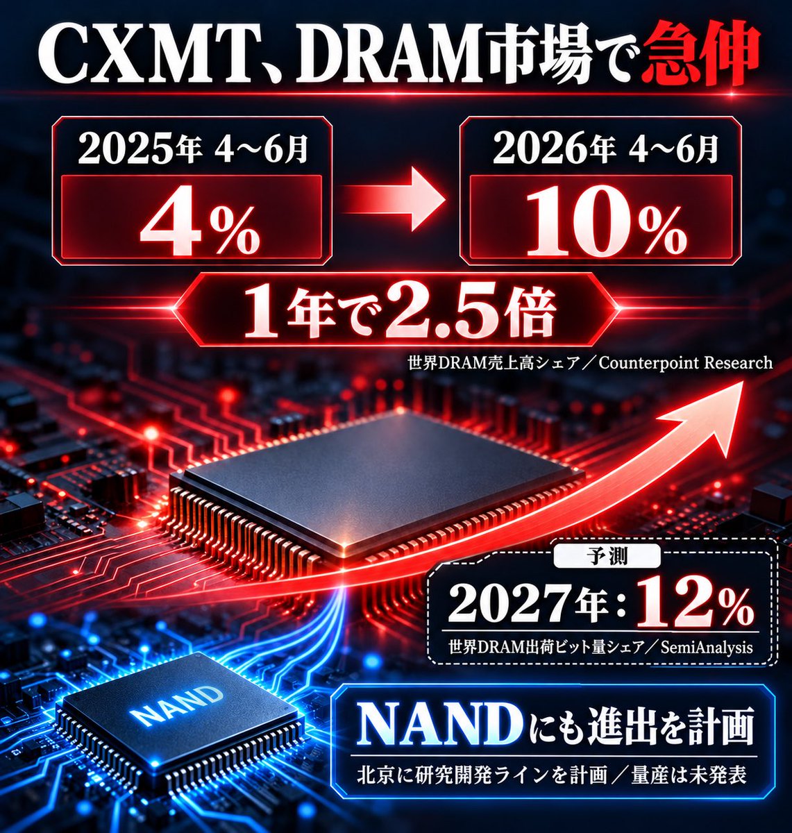 57jbgw2's tweet photo. この大波に全てのメモリーメーカーは飲み込まれる

-----------------
>>CXMT が第5 世代DRAM 技術で量産、ウエハー当たりチップ数5 割増

中国のDRAM 大手、長キン存儲技術（CXMT）は20 日、第5 世代DRAM 技術プラットフォーム「G5」を使った量産を実現したと発表した。ウエハー1 枚当たりから得られるダイ（裸チップ）の数を前世代比で少なくとも50％増やした。微細化によって記憶密度を高め、製造コストや電力効率の改善につなげる。世界のDRAM 市場で供給不足が続くなか、技術力と生産効率を高めて海外大手を追う。

証券時報が20 日付で伝えた。

CXMT によると、G5 では4 重露光技術を活用し、メモリーアレイのアクティブ領域のハーフピッチを11.95 ナノメートルまで微細化した。8 ギガビット（Gb）チップ換算で、ウエハー1 枚当たりのダイ数は第4 世代に比べ50％以上増える。業界では、ダイ数の増加は単位当たりの製造コスト低下につながる一方、実際の採算改善には歩留まりの動向も重要になるとの見方がある。

同社はG5 を採用した1 チップ当たり24Gb のLPDDR5X を2 種類披露した。容量は前世代の同タイプ製品より50％大きく、中高級スマートフォンや携帯型電子機器向けに量産している。

8 月には次世代のLPDDR6 の量産開始も発表した。CXMT によると、同社製LPDDR6 は小米集団（ｼｬｵﾐ･ｺｰﾎﾟﾚｰｼｮﾝ：1810/HK）の折りたたみスマホに採用されている。
 
情報プラットフォームのCFM 閃存市場によると、2026 年第2 四半期（4～6 月）の世界DRAM 市場規模は前四半期比55.9％増の1470 億2400 万米ドル（約23 兆円）と過去最高を記録した。
CXMT の世界シェアは10％近くまで拡大し、韓国サムスン電子、SKハイニックス、米マイクロン・テクノロジー（MU/NASDAQ）に続く4 位だ。大手各社がHBM（広帯域メモリー）などに生産能力を振り向けるなか、CXMT は汎用DRAM の供給余地を取り込み、世界市場で存在感を高めている。