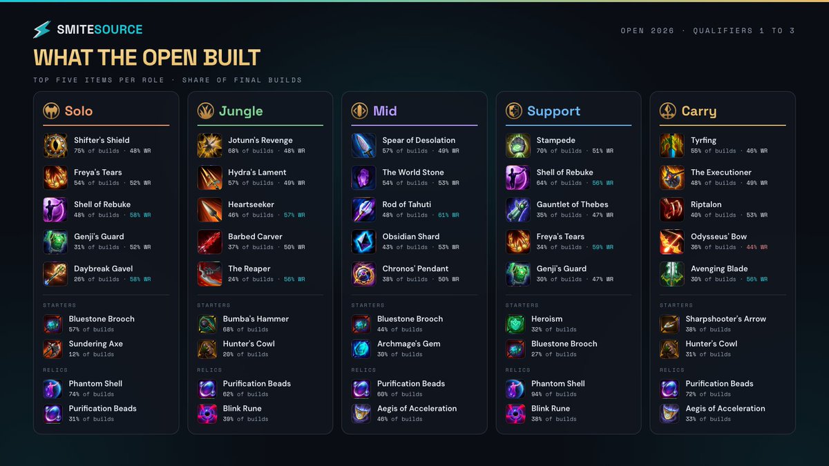 SmiteSource's tweet photo. What did the Players build in the SmiteSource Open? 🛠️

🛡️ Solo: Shifter's Shield in 75% of builds
🌲 Jungle: Jotunn's Revenge, 68%
🔮 Mid: Spear of Desolation, 57%
🤝 Support: Stampede, 70%
🏹 Carry: Tyrfing, 55%

Top 5 items for every role from the qualifiers ��

@SMITEGame https://t.co/hg4GFz42CL