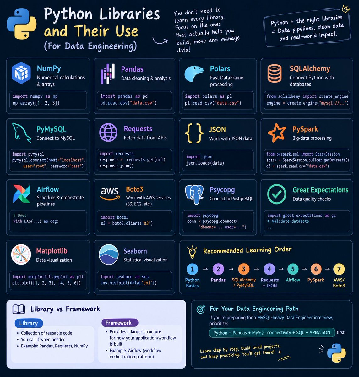 Nikita26rai's tweet photo. Learning Python for Data Engineering? 🐍
You don’t need to memorize every Python library.
Focus on the ones that help you
Python + the right libraries = powerful data pipelines 🚀
Which library are you learning right now?
#Python #DataEngineering #PythonLibraries #SQL #PySpark