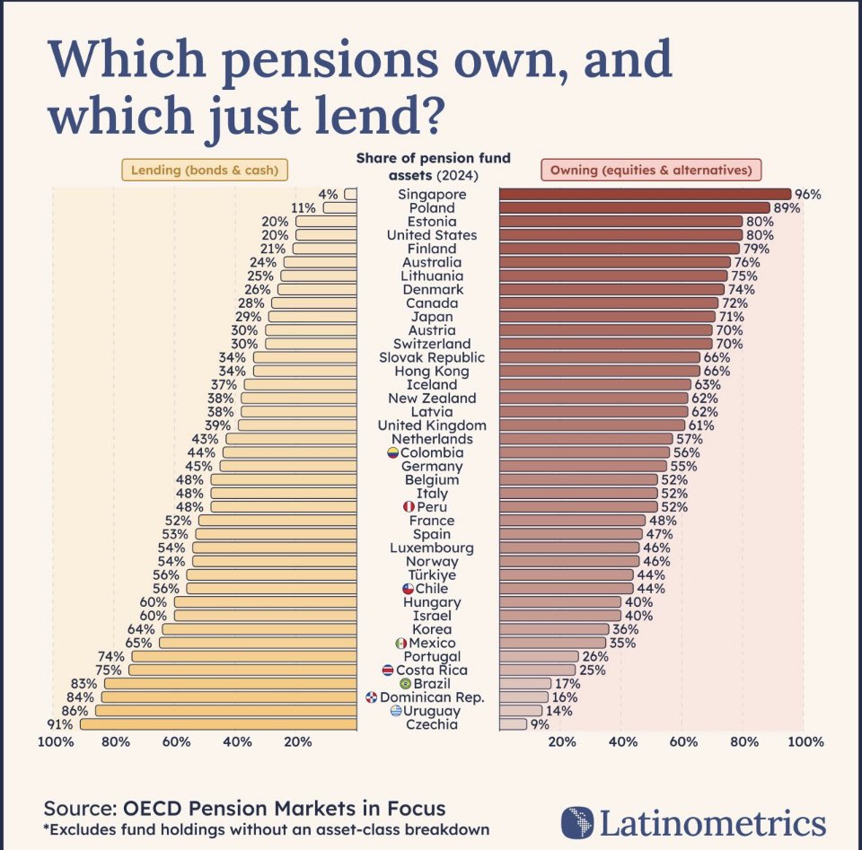 gerapala68's tweet photo. Triste realidad la de los fondos de pensión en Uruguay condenados a magras rentabilidades que no permiten su fortalecimiento.
Las limitaciones para invertir son notorias incluso sin especificar que las deudas que compran los fondos son casi exclusivamente del Estado. https://t.co/iLVHikPk14