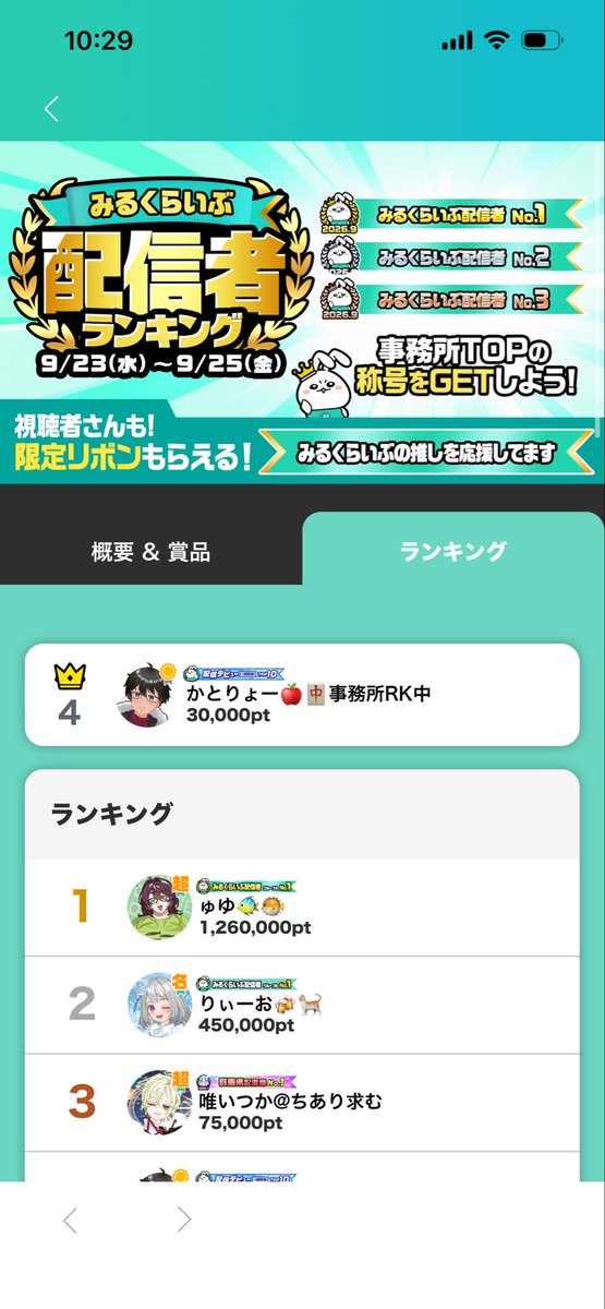 kt_mirrativ's tweet photo. 朝活配信ありがとうございました！
ちょっとだけ応援いただいて
現在、4位にいます
ギフトありがとうございます！ https://t.co/A7om7fByHL