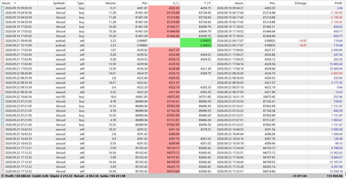 tracequantai's tweet photo. Just locked in another monster week 🔥

$187,500+ profit in under 5 days
Gold, BTC, EURJPY… all paid
No signals. No mentors. No shortcuts. Just precision execution.
Still calling this “gambling”?
Drop a 🚀 if you’re done with the noise and ready to level up https://t.co/jAlkVGK1Jz
